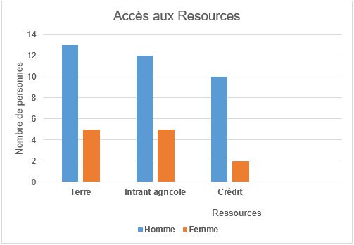 Accès-aux-ressources