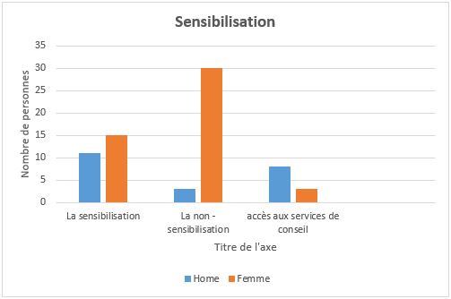 sensibilisation